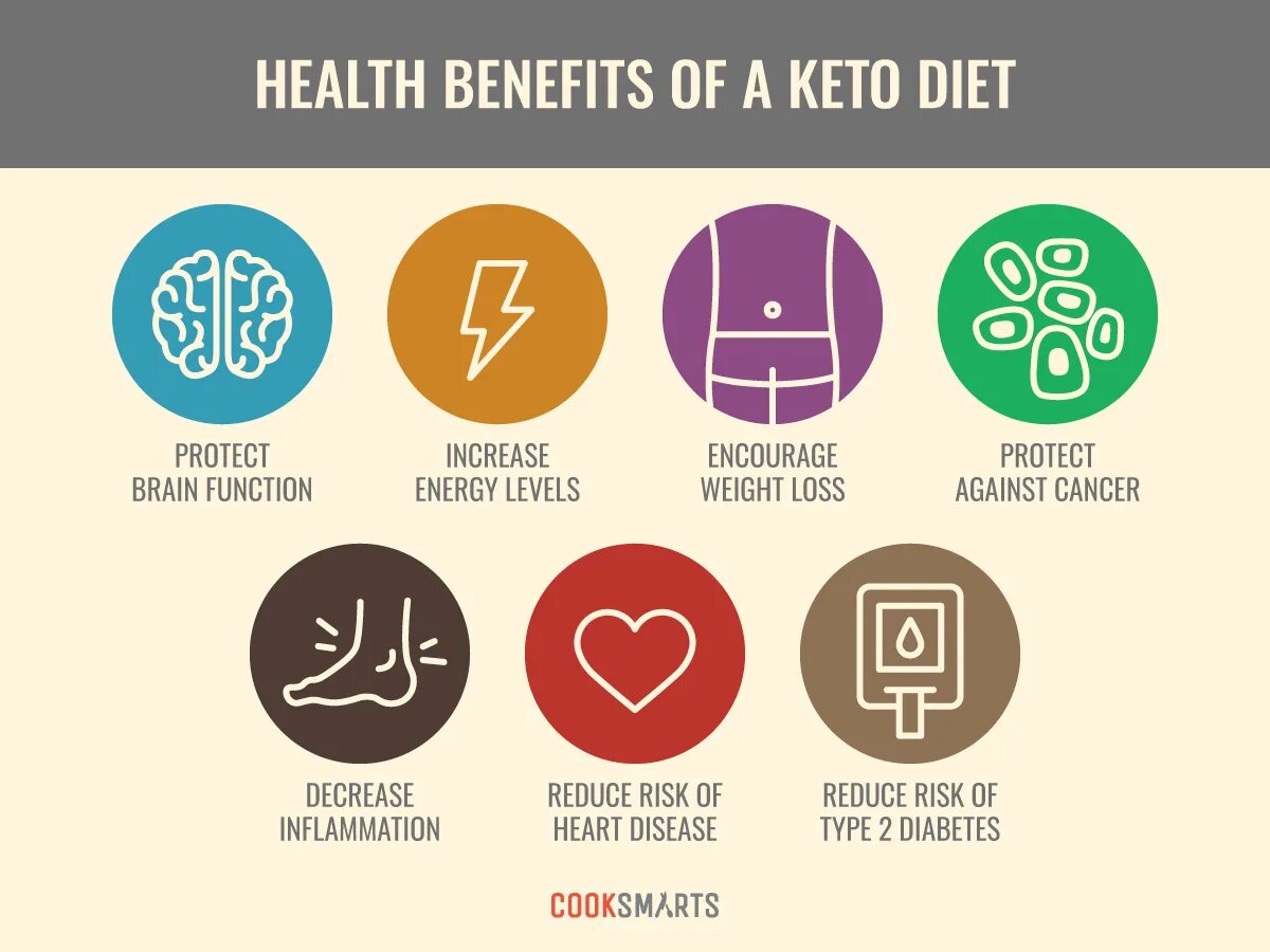 It is to your benefit. Кетогенная диета. кето диета инфографика. кетогенная диета продукты. benefits of healthy diet.