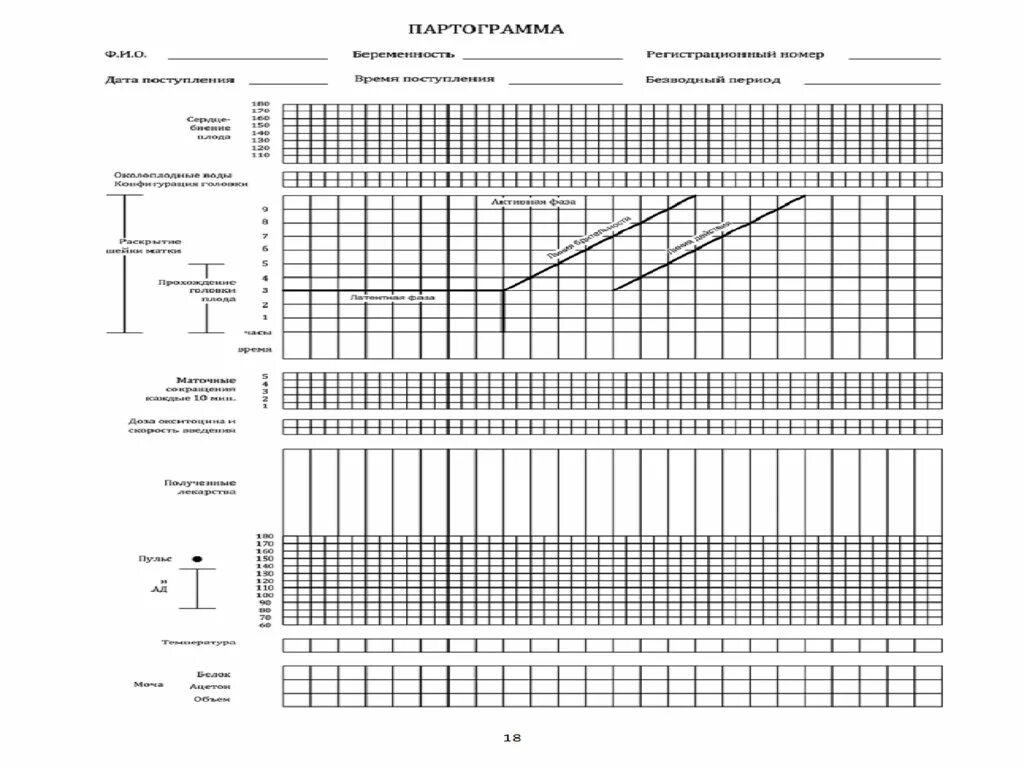 Партограмма нормальных родов пример. Партограмма при физиол родах. Течение 2 периода родов партограмма. Партограмма в акушерстве бланк. Первичная слабость родовой деятельности партограмма.