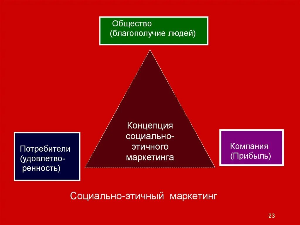 Социальное благосостояние общества. Концепция социально-этичного маркетинга. благополучие общества. этичный потребитель это. благополучное общество.