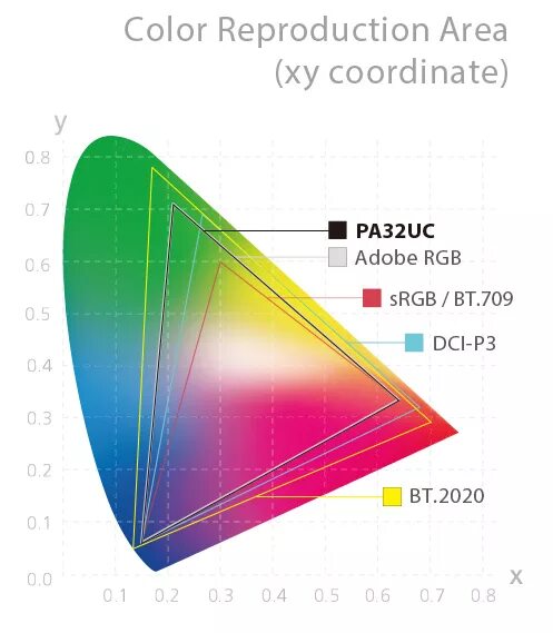 Цветовой охват DCI-p3 100%. DCI p3 100 SRGB. SRGB DCI p3. DCI-p3 95% SRGB.