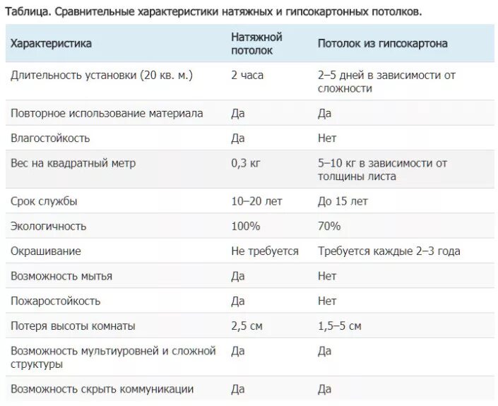 Характеристики виню. Натяжные потолки характеристика. технические характеристики натяжного потолка. натяжной потолок материалы характеристики. характеристики натяжных потолков и гипсокартона.