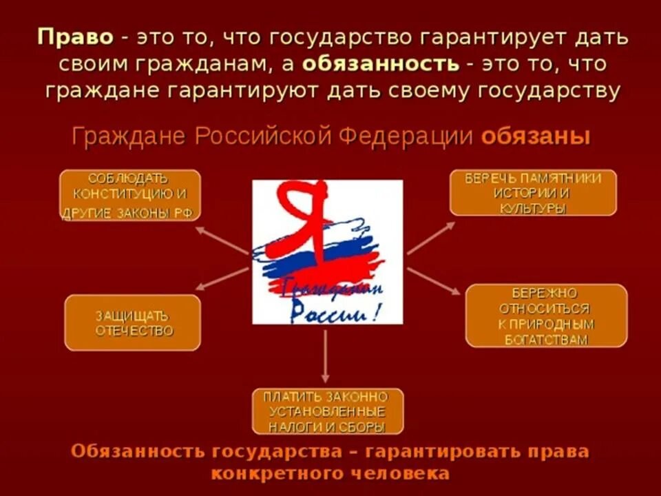 Право это то что государство гарантирует. Граждане Российской Федерации обязаны. Гражданин и государство. Граждане РФ обязаны соблюдать. Что должен гражданин РФ.