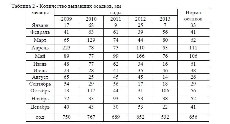 Сколько миллиметров осадка. Таблица осадков в мм. Количество выпавших осадков. Количество осадков таблица. Осадки мм по месяцам таблица.