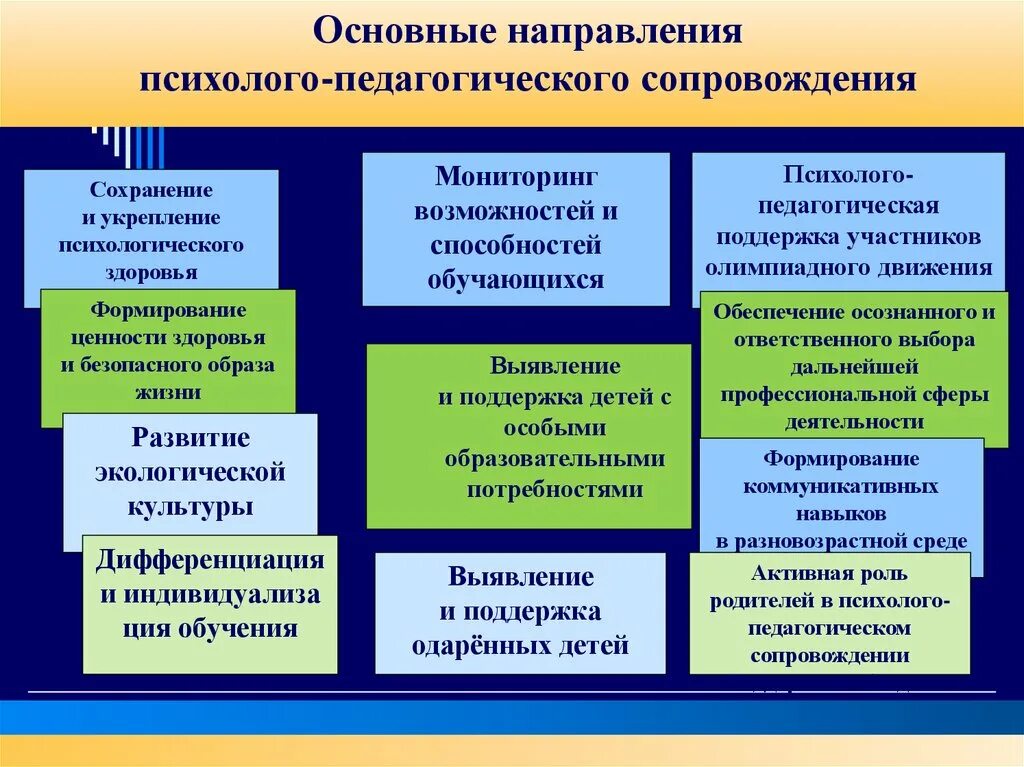 Социально педагогическая модель. Направления деятельности психолого-педагогического сопровождения. Основные направления психолого-педагогического сопровождения:. К сторонам психолого-педагогического сопровождения относятся. Психолого-педагогическое сопровождение образовательного процесса.