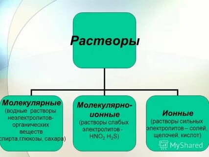 Виды растворов молекулярные ионные молекулярно ионные
