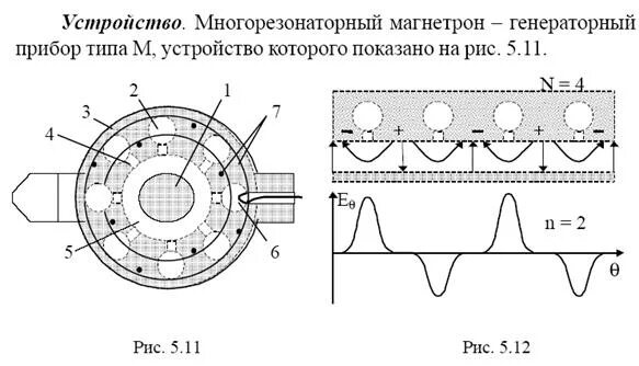 Метод магнетрона