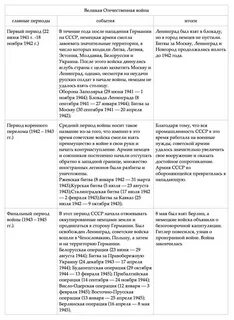 Начните заполнение таблицы великие