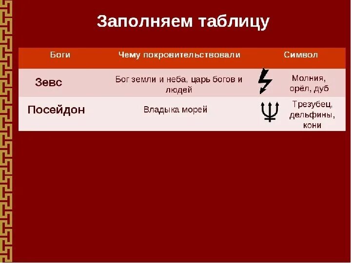 Боги древней Греции 5 класс таблица по истории с символами. Боги древних греков 5 класс таблица богов древней. Боги древней Греции таблица по истории чему покровительствовали. Символы богов древней Греции таблица 5 класс. Слова по греции 5 класс