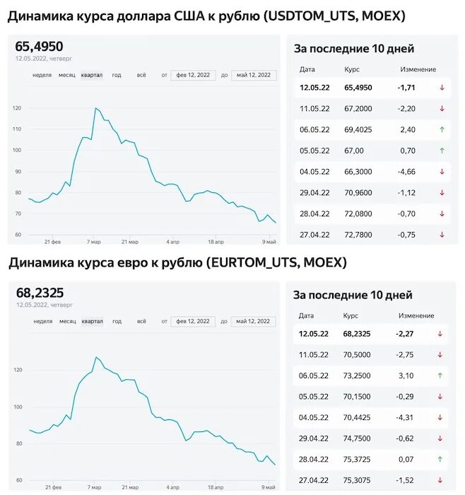 Доллар курс рубля май