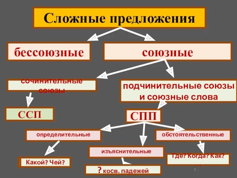 Союзные и Бессоюзные предложения. Виды предложений союзные и Бессоюзные. Союзные и Бессоюзные сложные. Союзные и Бессоюзные предложения 9 класс. Виды связи в предложениях сочинительная подчинительная