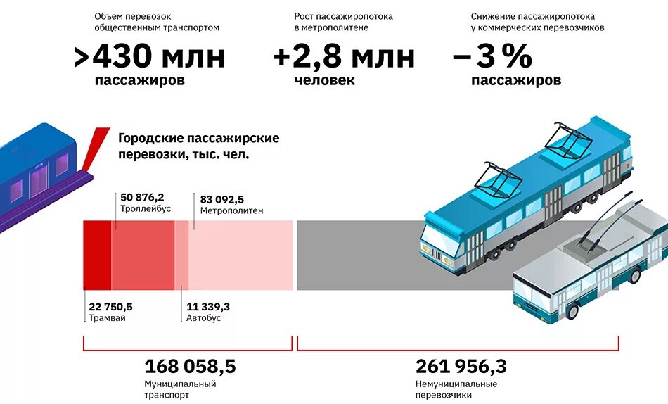 Сколько пассажиров в метро. Объем перевозок. Объем пассажирских перевозок. Объем перевозок пассажиров транспортом. Количество пассажирских перевозок.