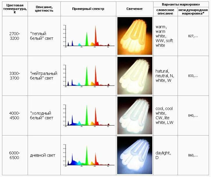 Типы света светодиодных ламп. Спектр люминесцентной лампы дневного света. Спектр света 6500 Кельвинов. Лампа 6500 Кельвинов холодный свет. Спектр света светодиодных ламп 4500к.