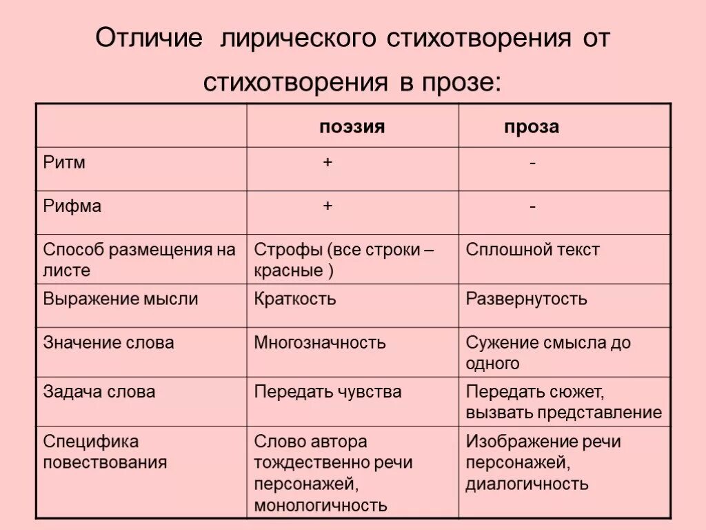 Отличие рассказа. Проза и поэзия. Чем стихи отличаются от прозы. Отличие стихотворения от прозаического. Отличие прозы от поэзии.