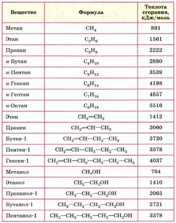 Теплота сгорания бутана. Теплота сгорания метана. Теплота сгорания этана. Низшая теплота сгорания этана КДЖ/моль. Метан пропан таблица.