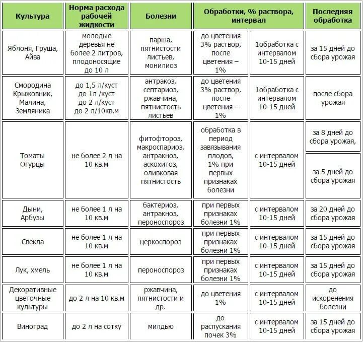 Таблица баковые смеси для сада таблица. Бордосская смесь таблица. Таблица совместимости препаратов для обработки сада. Таблица препаратов для обработки растений.