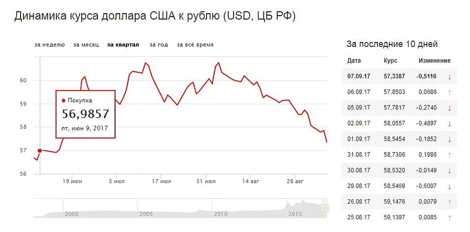 Рубль на доллар неделя. Курс доллара динамика за месяц. Курсы доллара. Курс рубля к доллару. Курс доллара динамика за неделю.