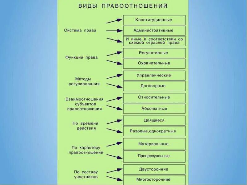 Определите к какому виду относятся следующие