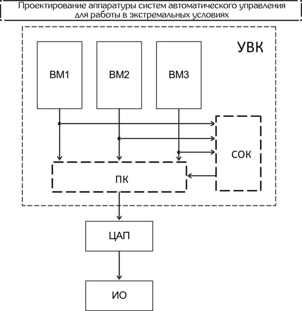 Контрольные системы автоматического управления. Контрольные системы автоматического управления