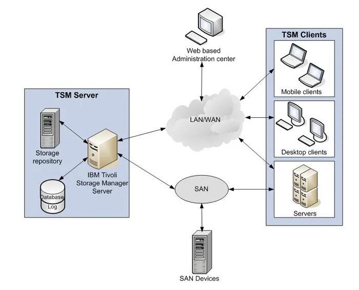 Based con. IBM TSM. IBM Tivoli. Tivoli Storage Manager. IBM Storage Manager.