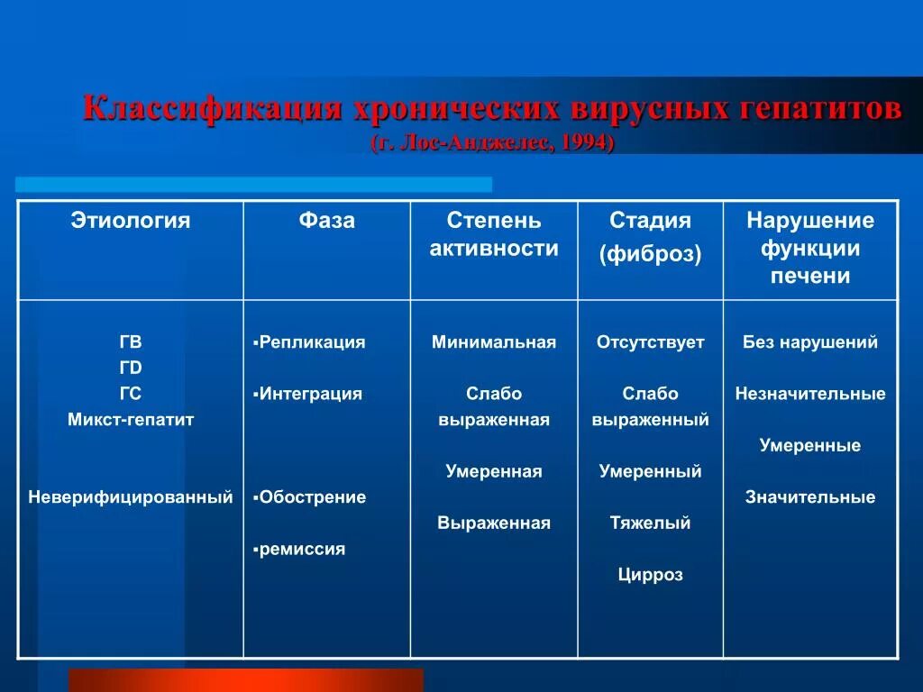 Стадии вирусного гепатита. Хронический гепатит классификация степень активности. Классификация вирусного гепатита с по степени активности. Классификация гепатитов Лос Анджелес 1994. Хронические вирусные гепатиты классификация.