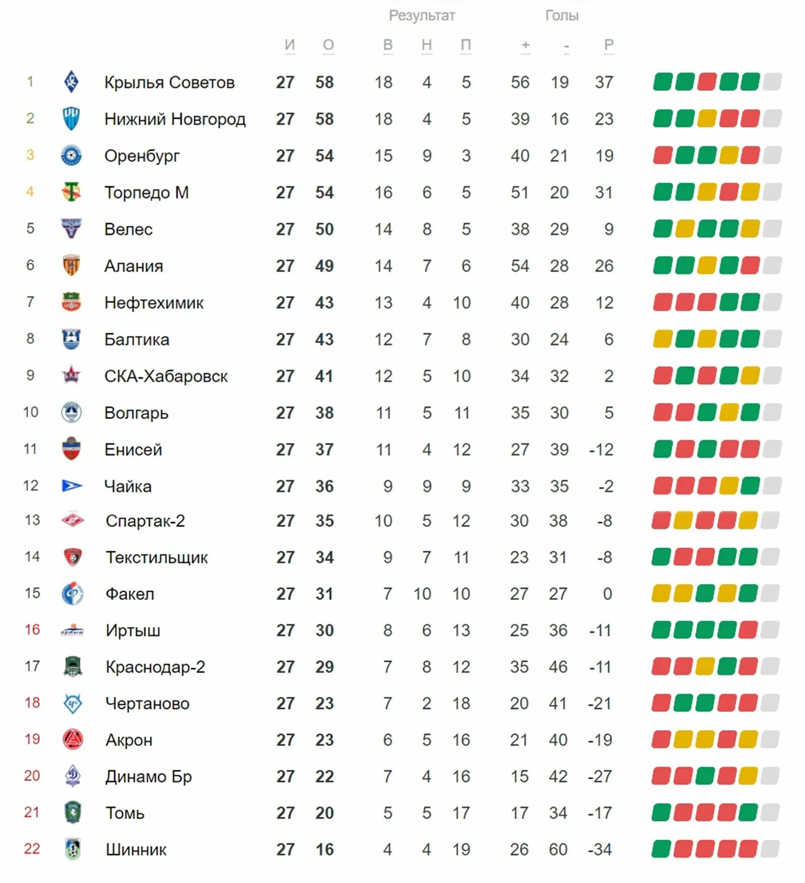 Фнл первая лига турнирная таблица результаты. Турнирная таблица ФНЛ 2021-2022 по футболу. ФНЛ турнирная таблица 2022-2023. ФНЛ Крылья советов турнирная таблица. ФНЛ 2021-2022 турнирная таблица и расписание.