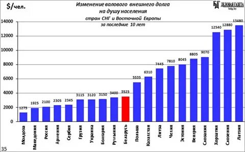 Долг беларуси