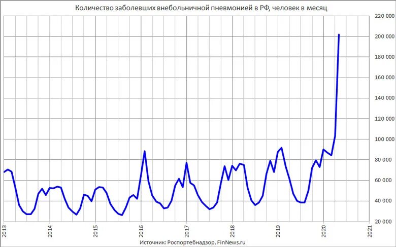 Заболевшие график. Статистика заболеваемости пневмонией. Заболеваемость пневмонией в России 2021 статистика. Диаграмма заболеваемость пневмонией в России. Распространенность пневмонии в России.
