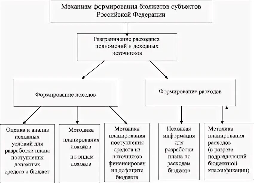 Основы развития федерации в рф. Механизм формирования местного бюджета. Формирование бюджета РФ. Формирование бюджета субъекта РФ. Схема бюджетного механизма.