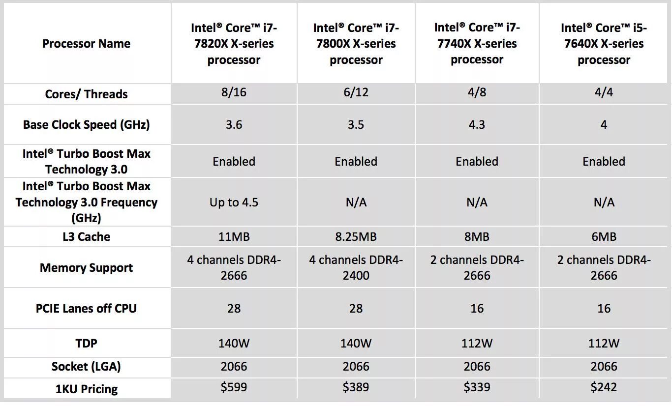 Поколения процессоров intel i7. Процессоры Intel Core i3 таблица. Поколения процессоров Intel Core i7 таблица. Таблица процессоров Intel Core i5. Поколения процессоров Intel i7 таблица по годам.