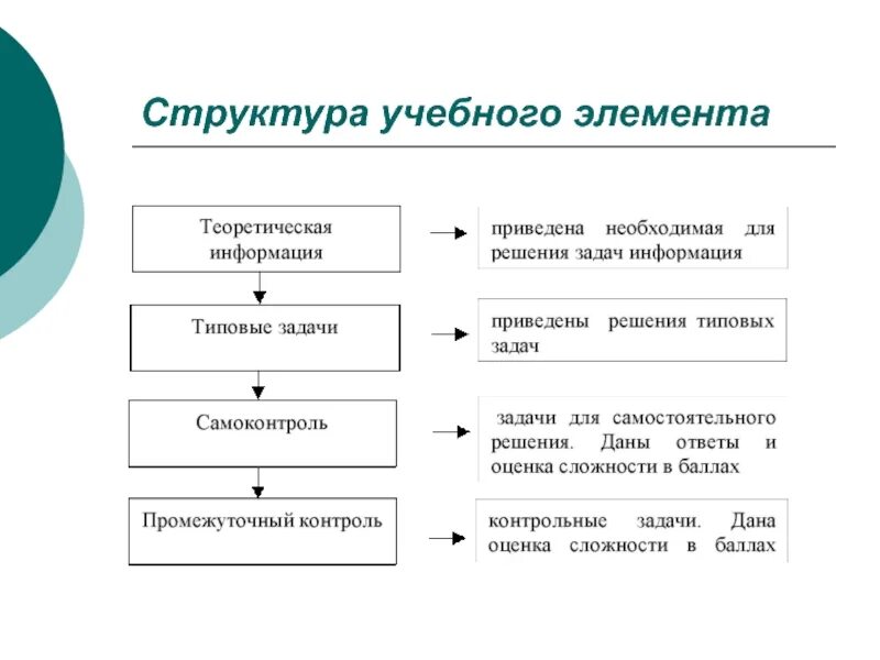 Структура обучающего курса. Элементы структуры. Учебные элементы. Структура обучающего занятия.