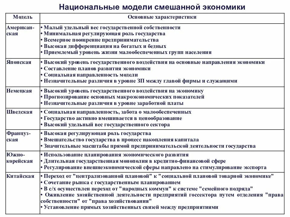 Национальные модели экономики характерные черты. Основные характеристики американской модели смешанной экономики. Заполните таблицу национальные модели экономики. Заполните таблицу национальные модели экономики характерные черты. Особенности моделей экономики