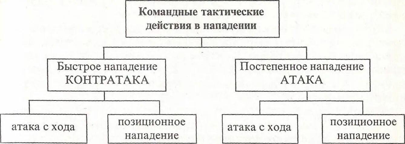 Командные действия 1 1