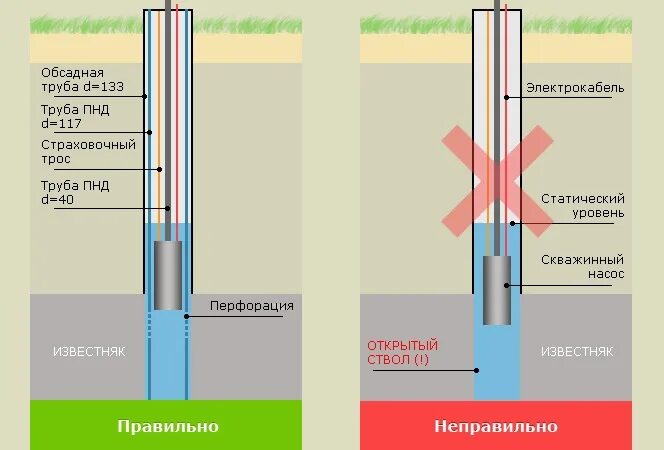 Схема скважины с обсадной трубой. Обсадная труба 121, диаметр бурения скважины. Глубина установки насоса в скважине. Глубина погружения глубинного насоса в скважину.