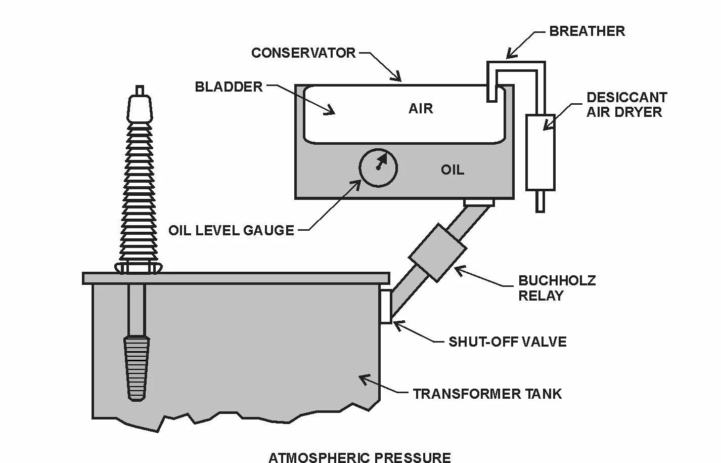 Расширительный бак силового трансформатора 110 кв. Расширительный бак трансформатора 110 кв. Устройство расширительного бака трансформатора ТМ. Устройство расширительного бака силового трансформатора. Расширитель масло
