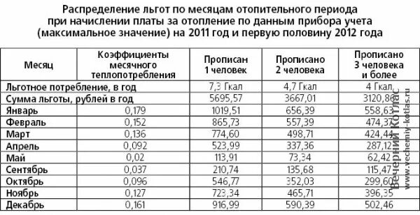 Как рассчитывается компенсация жкх ветеранам. Расчет льготы на отопление. льготы ветерану труда по оплате коммунальных услуг. норматив начисления льгот по жкх. нормативы оплат жкх ветеранам труда.