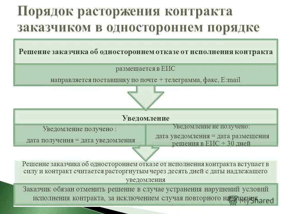 Датой надлежащего уведомления считается. Схема расторжения контракта в одностороннем порядке по 44-ФЗ. Решение заказчика об одностороннем расторжении контракта. Расторжение договора в одностороннем порядке заказчиком. Прекращение муниципального контракта.