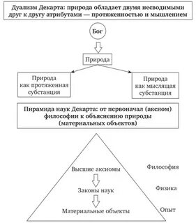 Духовная субстанция декарт