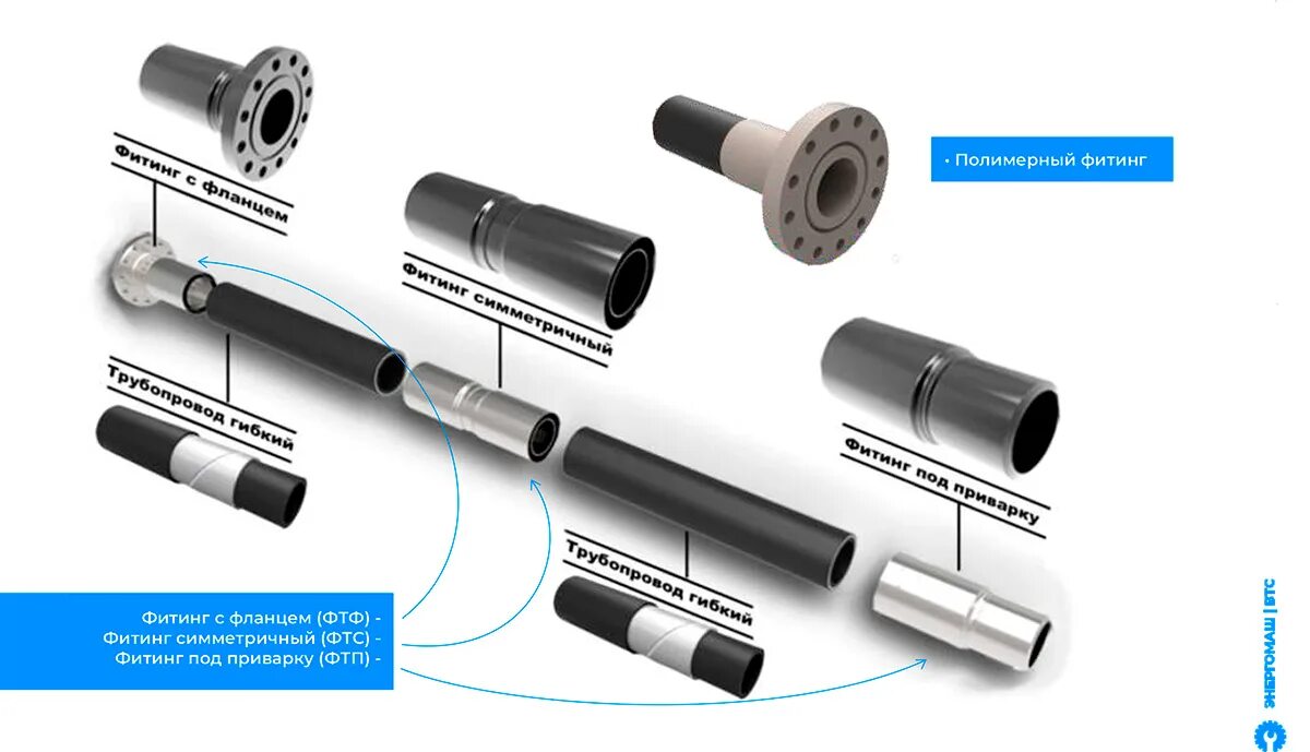 Соединение полимерных труб. Фланцевое соединение полимерных армированных труб. Гибкая муфта для стальных труб соединения. Гибкие полимерные армированные трубы. ГПМТ трубы для перекачки нефти.