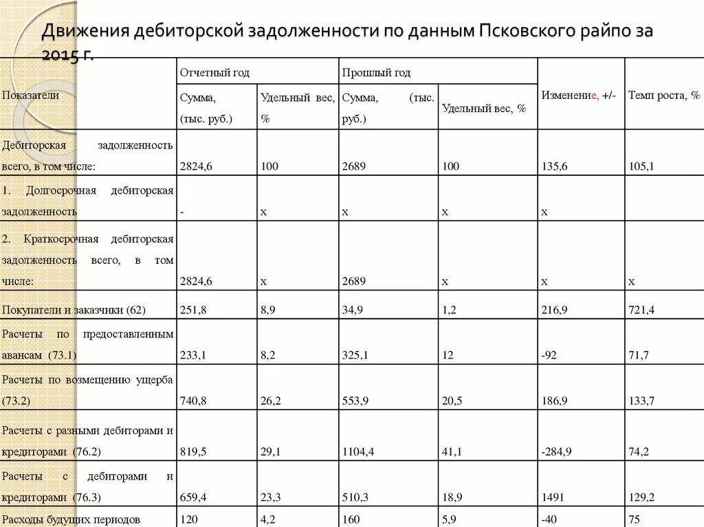 Дебиторская задолженность банка. Норматив просроченной дебиторской задолженности. Бюджет инвентаризация дебиторской задолженности пример. Таблица анализ дебиторской и кредиторской задолженности в балансе. Форма расшифровки дебиторской и кредиторской задолженности.