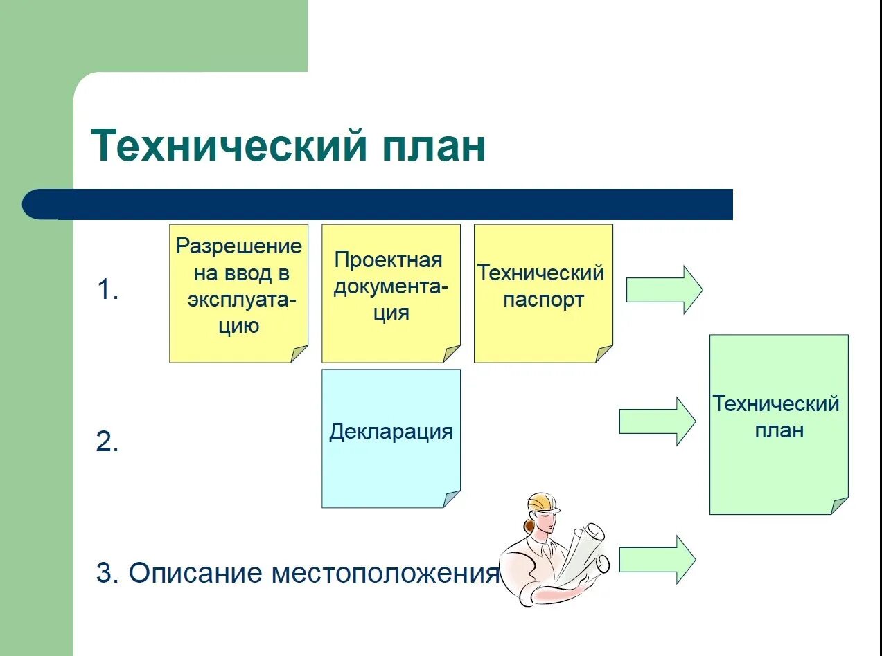 Технологическое планирование. Технический план презентация. Технологический план. Порядок составления технического плана. Виды технического плана.