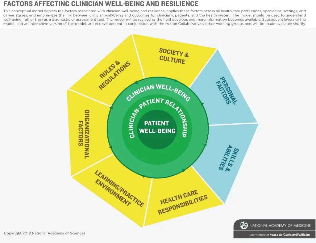 Well factor. Well being факторы. модель wellbeing. модули well being. well being программы для сотрудников.