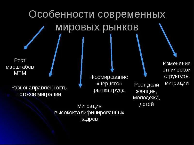 Особенности мирового рынка труда. Современный мировой рынок. Особенности современного рынка труда. Особенности современных Мировых рынков труда. Рынок на современном этапе