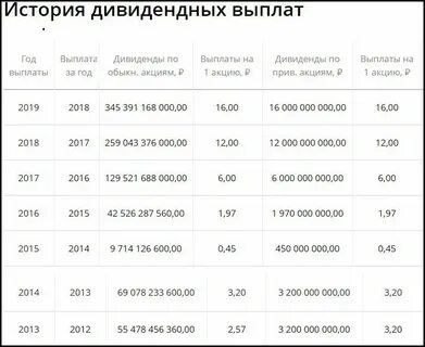 Акции сбербанка сколько дивиденды в месяц