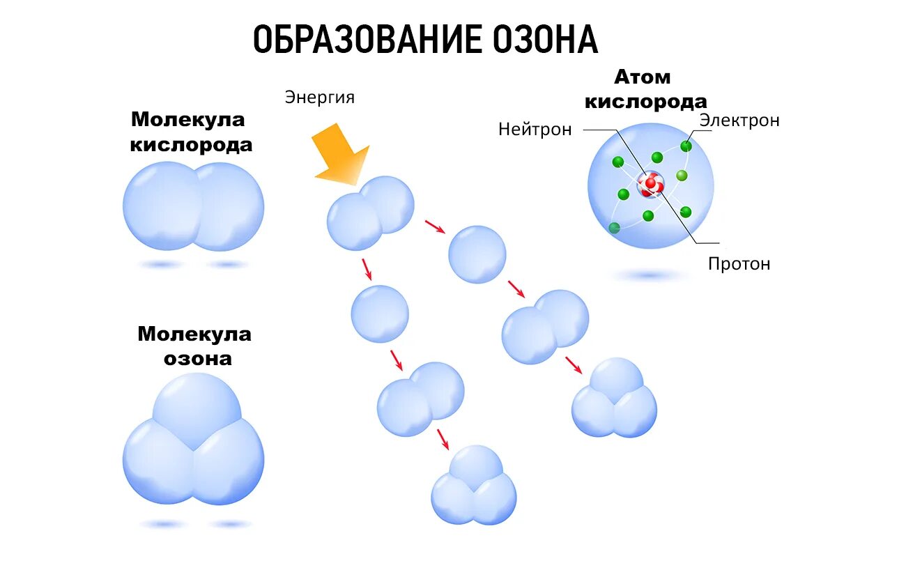 Озон газ в воздухе. Процесс образования озона. Схема образования озона. Схема образования молекулы озона. Образование озона из кислорода.