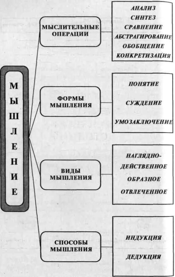 Виды мыслительных операций формы мышления. Схема виды мышления в психологии. Операция мышления в психологии схема. Виды мышления.психология.