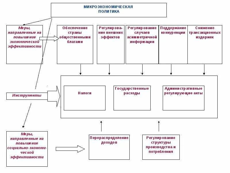 Микроэкономические. Инструменты микроэкономической политики. Основы поведения экономических агентов. Цели и инструменты макроэкономической политики. Экономическая теория благосостояния.