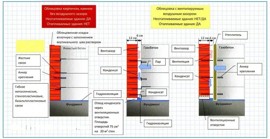 Величина воздушного зазора. Воздушный зазор в кирпичной кладке с утеплителем. Стена из газобетона с облицовкой кирпичом с утеплителем. Кладка из газобетонных блоков с облицовкой кирпичом. Облицовка стен из кирпича вентзазор.