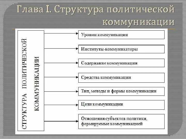 Иерархия коммуникаций