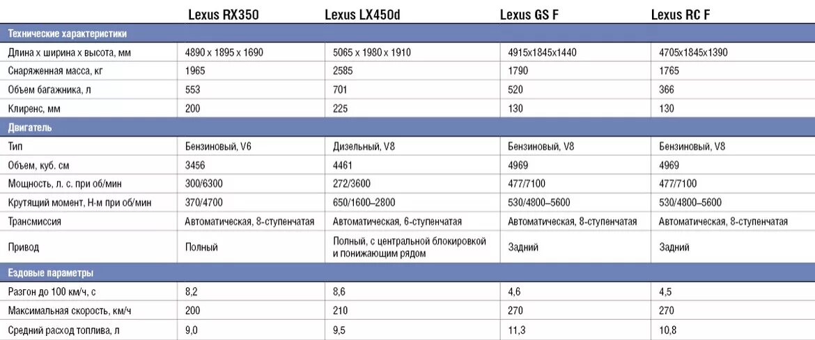 Расход lexus rx. Lexus rx300 заправочные емкости. Lexus rx300 заправочные объемы. Объем фреона Лексус LX 450d. Заправочная ёмкость кандиционера Лексус 570.