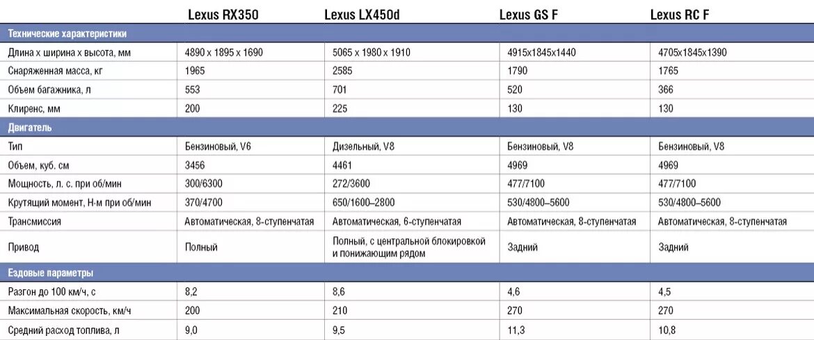 Расход топлива лексус рх 300. Расход топлива лексус рх 300. Расход топлива rx lexus. Расход топлива лексус 300. Расход топлива лексус 350 на 100 км.